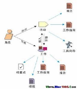 統(tǒng)一軟件開(kāi)發(fā)過(guò)程（RUP） 核心概念與方法論解析